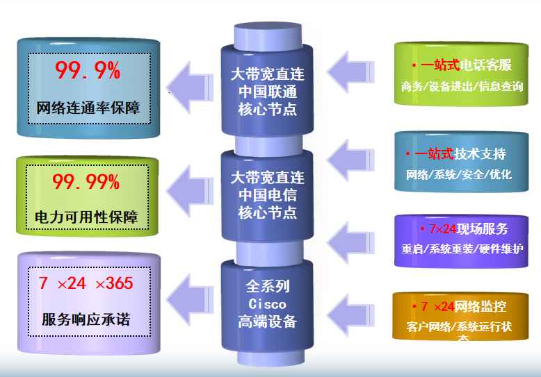 丹徒机房网络